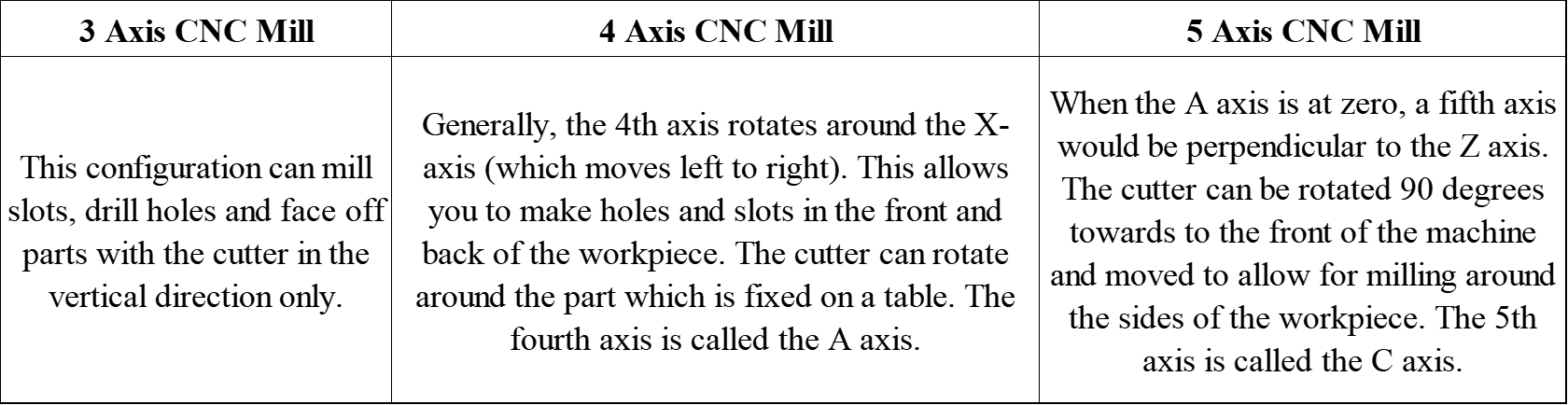 3-axis, 4-axis and 5-axis CNC comparison